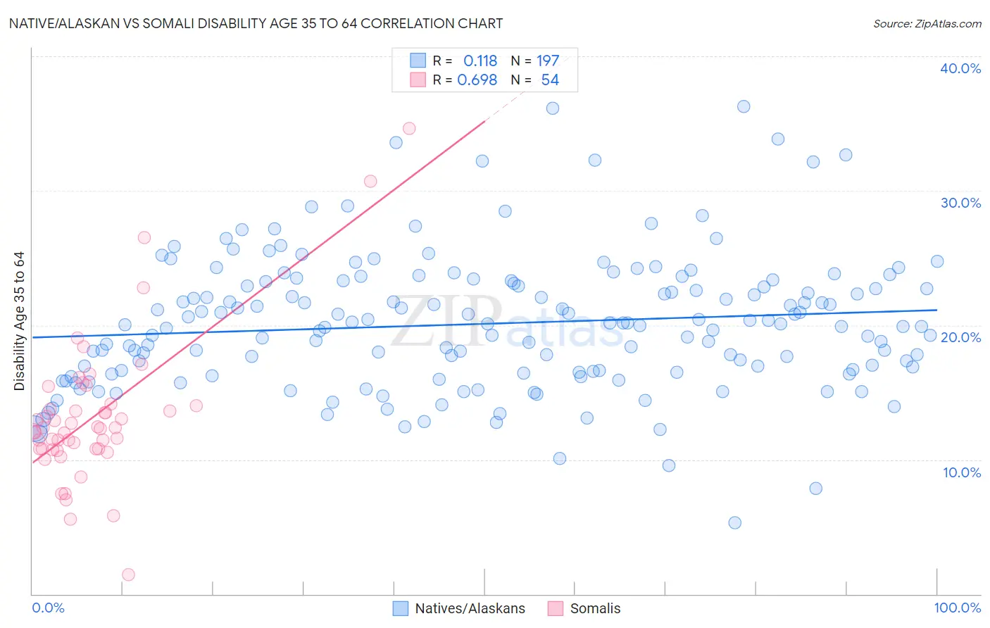 Native/Alaskan vs Somali Disability Age 35 to 64