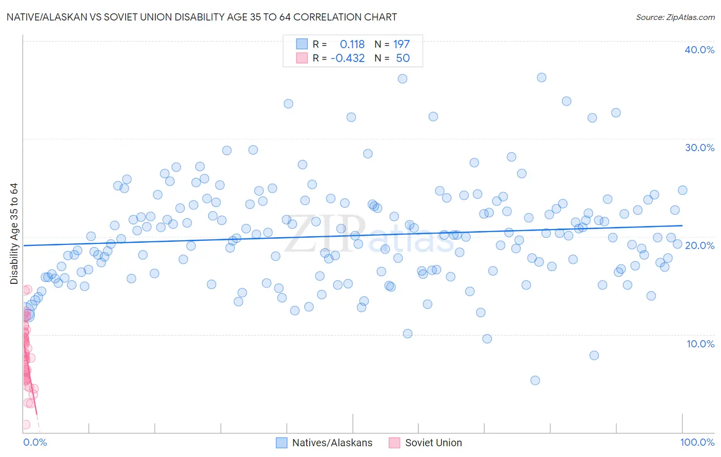 Native/Alaskan vs Soviet Union Disability Age 35 to 64