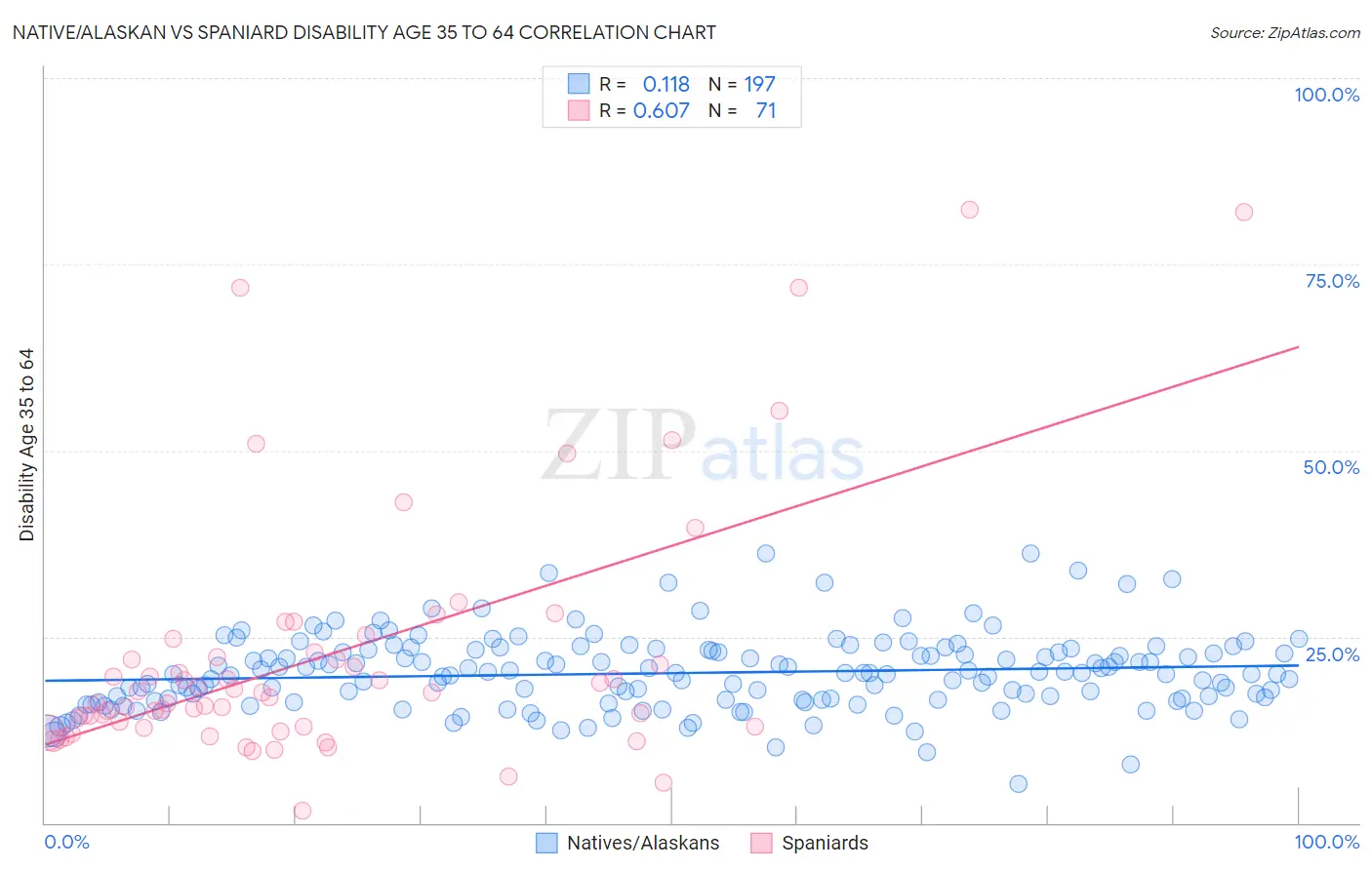 Native/Alaskan vs Spaniard Disability Age 35 to 64