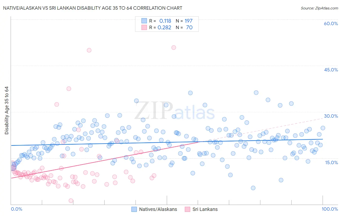 Native/Alaskan vs Sri Lankan Disability Age 35 to 64