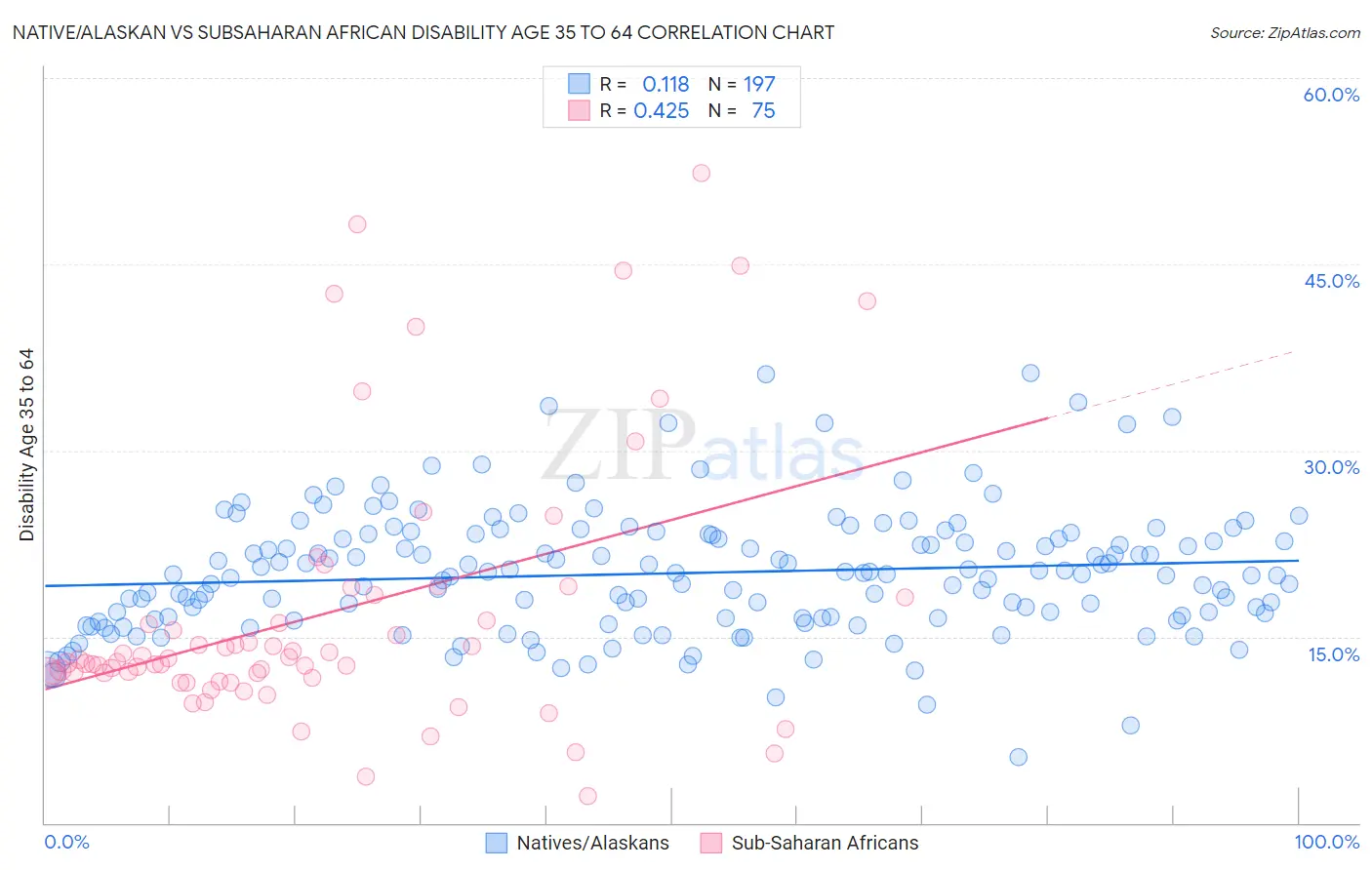 Native/Alaskan vs Subsaharan African Disability Age 35 to 64