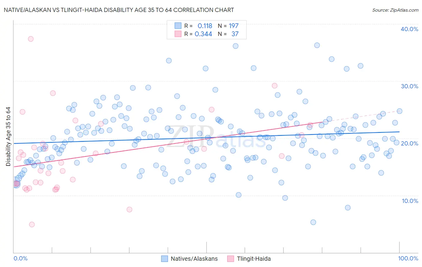 Native/Alaskan vs Tlingit-Haida Disability Age 35 to 64