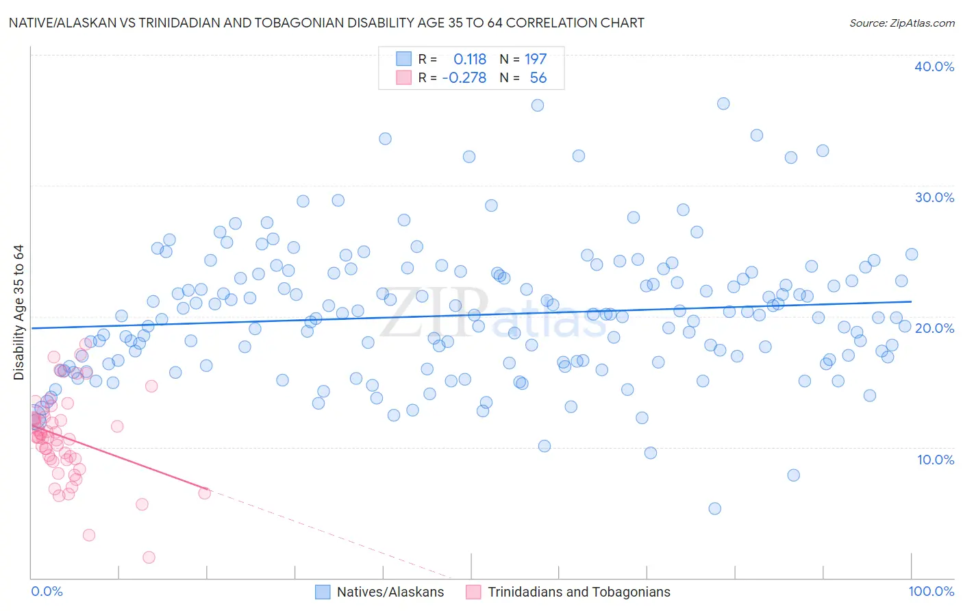 Native/Alaskan vs Trinidadian and Tobagonian Disability Age 35 to 64