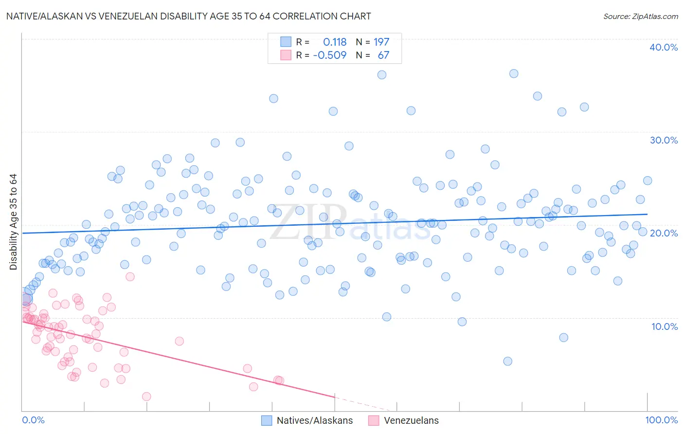 Native/Alaskan vs Venezuelan Disability Age 35 to 64