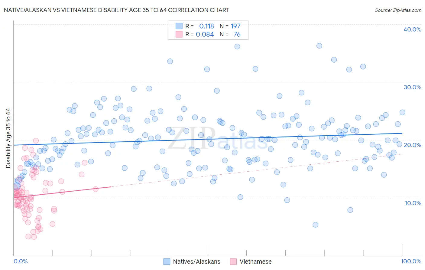 Native/Alaskan vs Vietnamese Disability Age 35 to 64