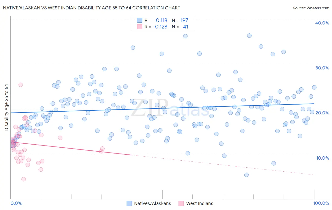 Native/Alaskan vs West Indian Disability Age 35 to 64