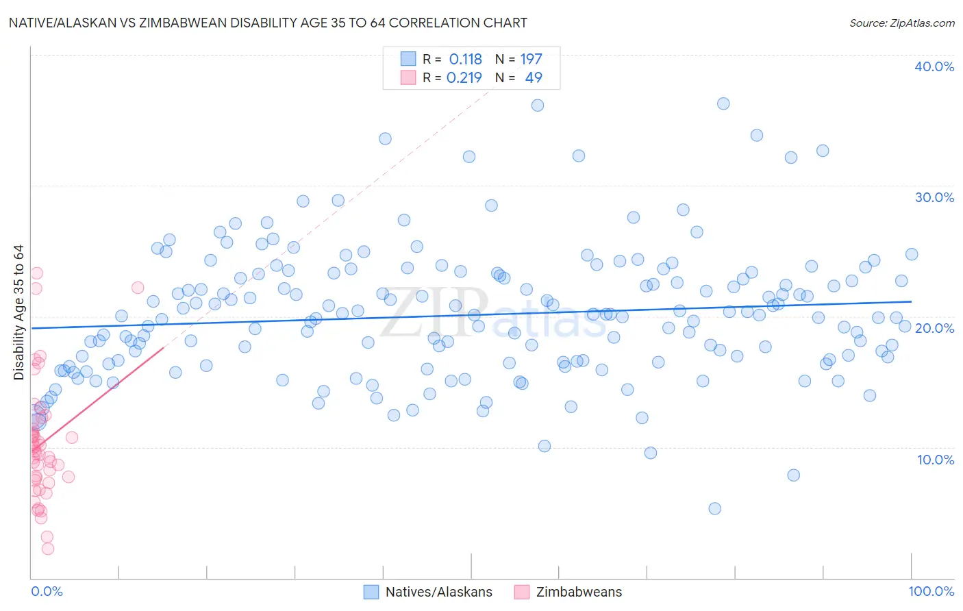 Native/Alaskan vs Zimbabwean Disability Age 35 to 64
