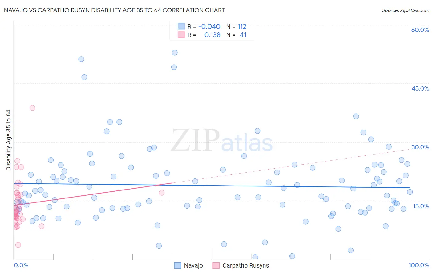 Navajo vs Carpatho Rusyn Disability Age 35 to 64