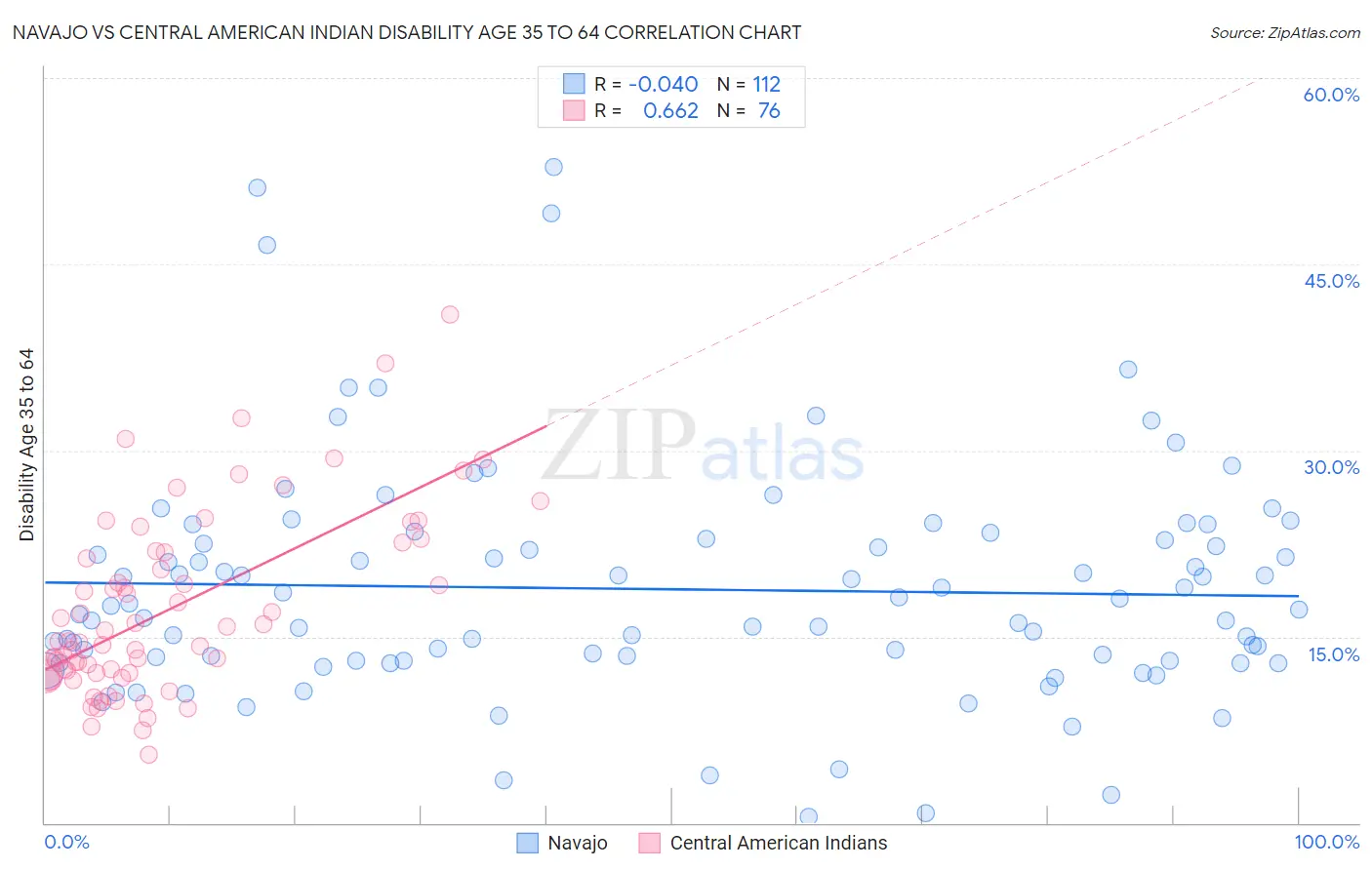 Navajo vs Central American Indian Disability Age 35 to 64