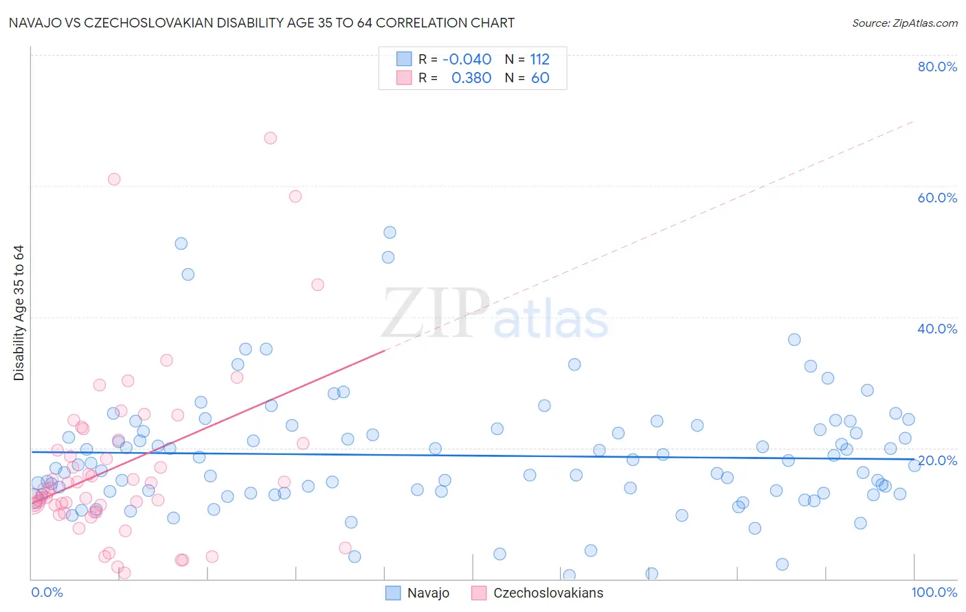 Navajo vs Czechoslovakian Disability Age 35 to 64