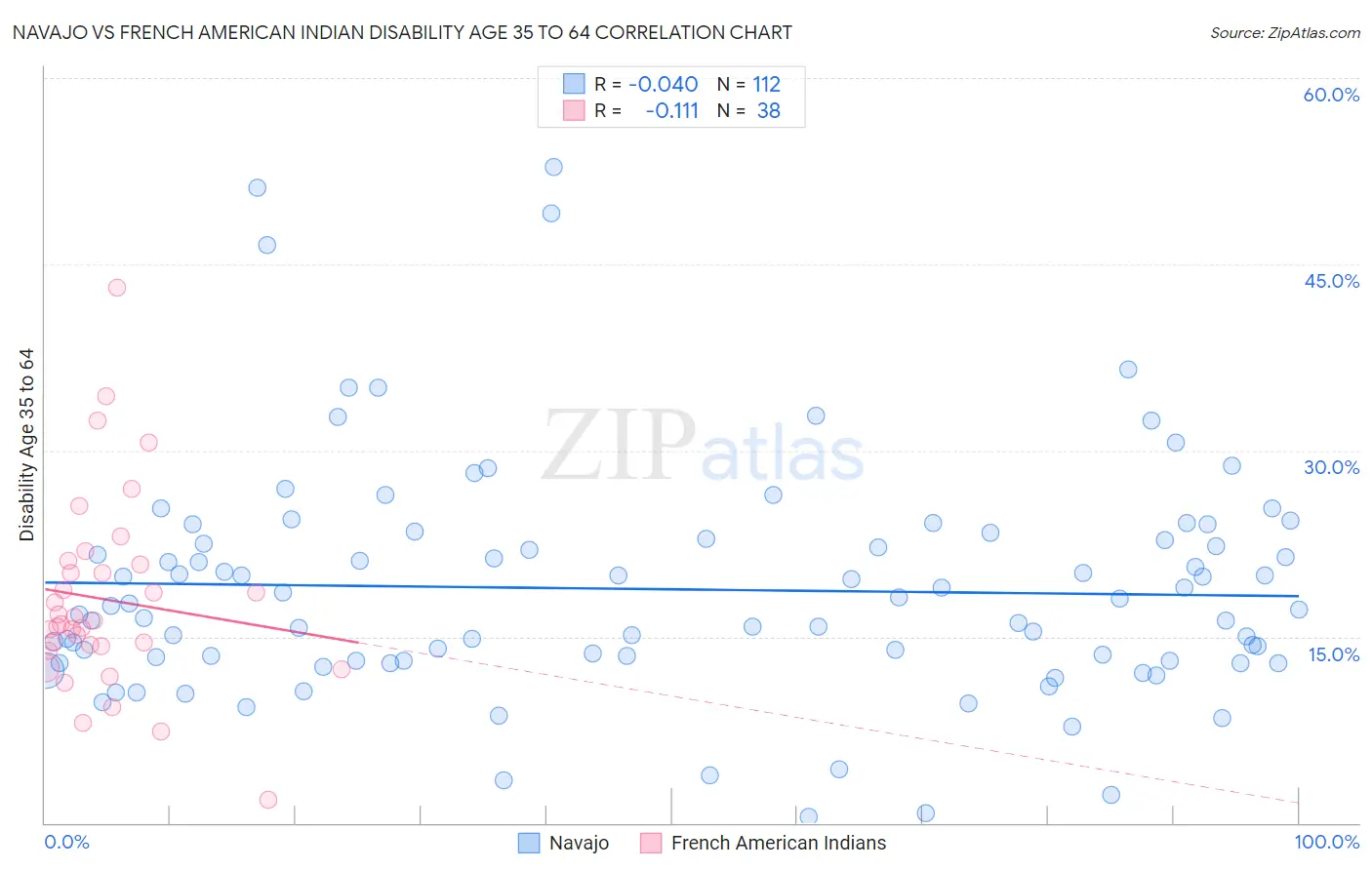 Navajo vs French American Indian Disability Age 35 to 64