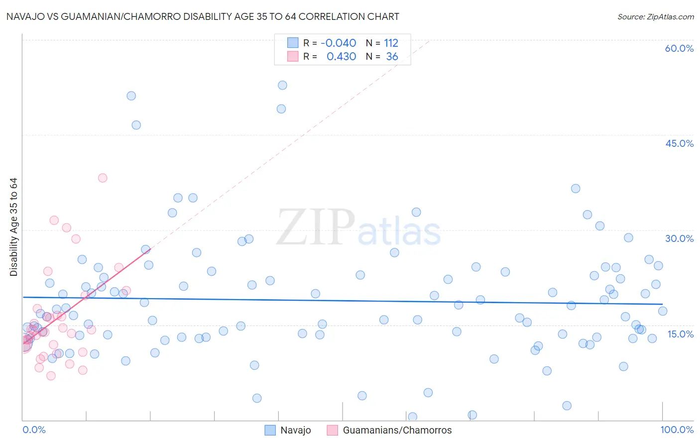 Navajo vs Guamanian/Chamorro Disability Age 35 to 64