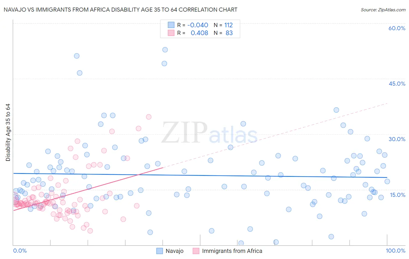 Navajo vs Immigrants from Africa Disability Age 35 to 64