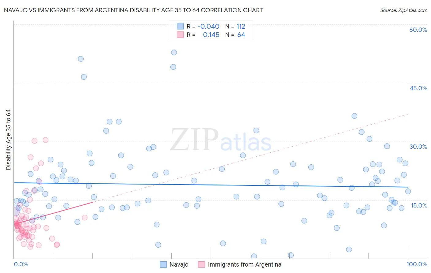 Navajo vs Immigrants from Argentina Disability Age 35 to 64