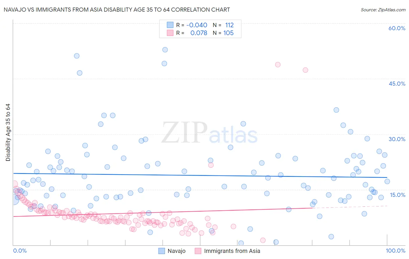 Navajo vs Immigrants from Asia Disability Age 35 to 64