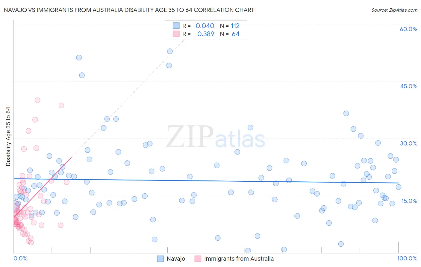 Navajo vs Immigrants from Australia Disability Age 35 to 64
