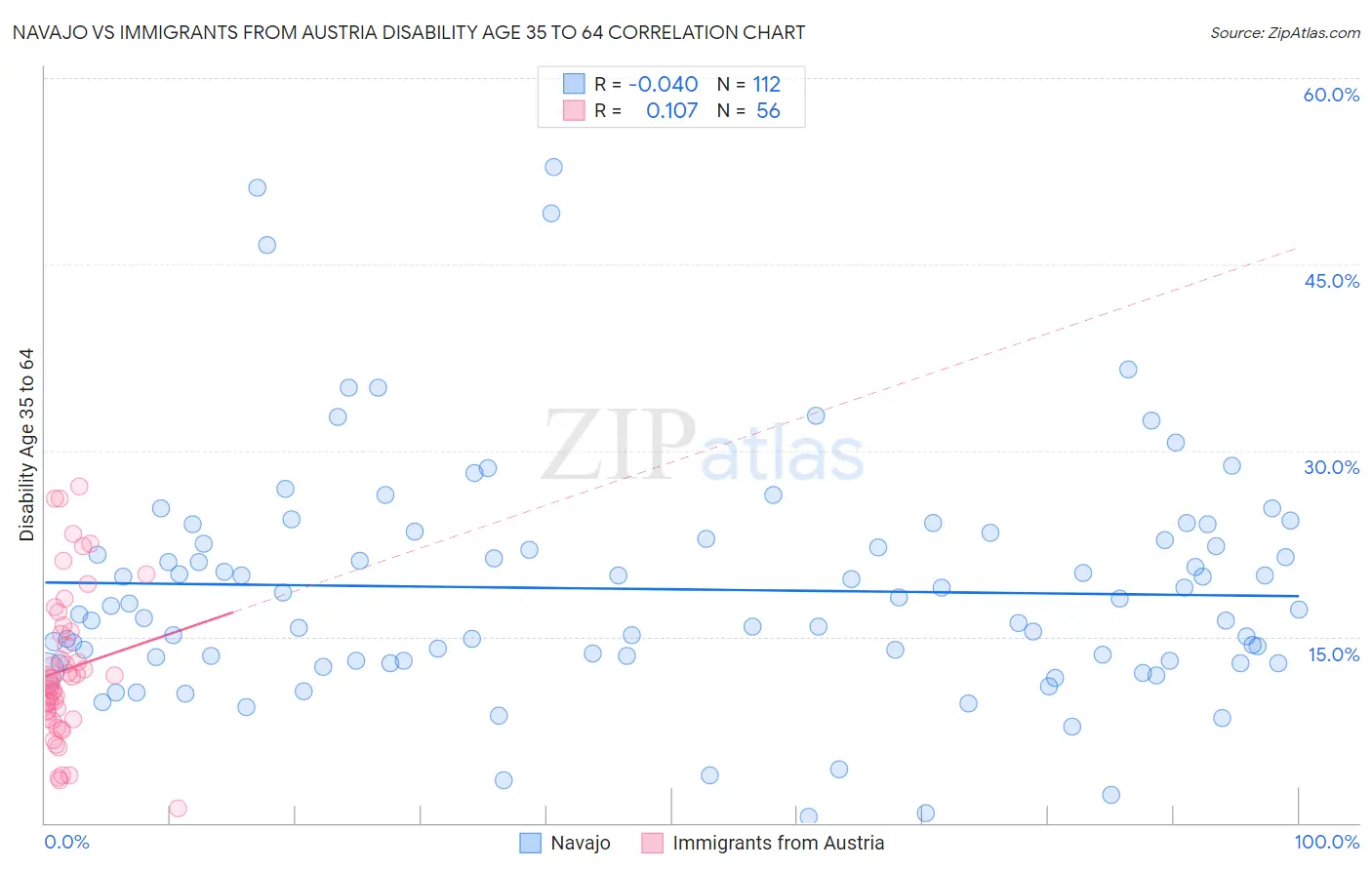 Navajo vs Immigrants from Austria Disability Age 35 to 64