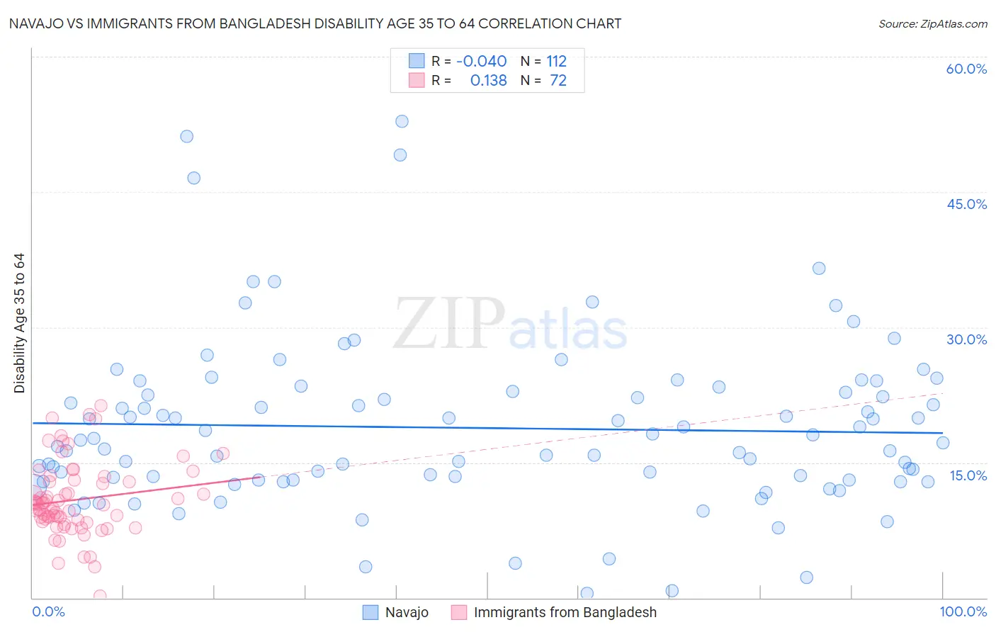 Navajo vs Immigrants from Bangladesh Disability Age 35 to 64