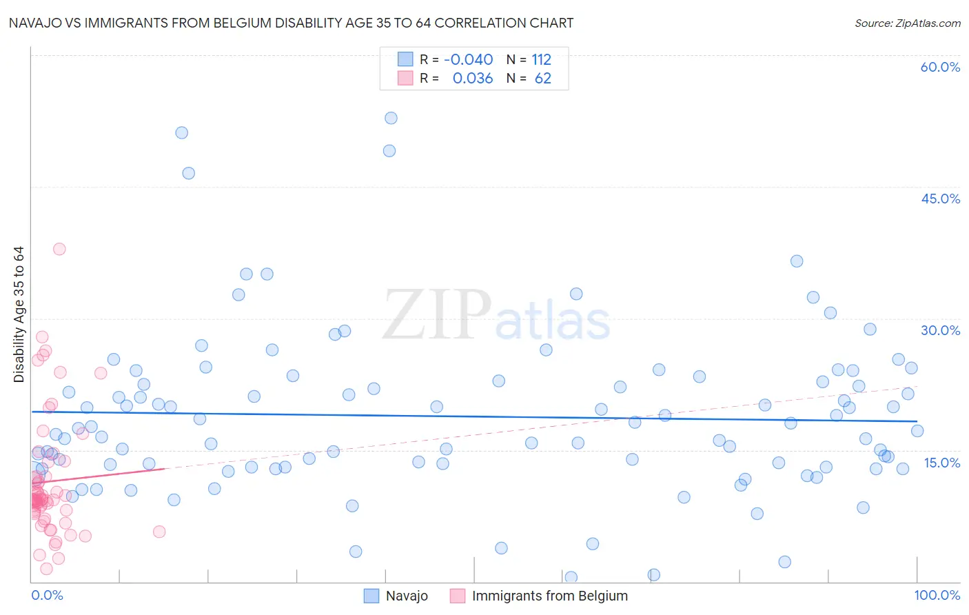 Navajo vs Immigrants from Belgium Disability Age 35 to 64