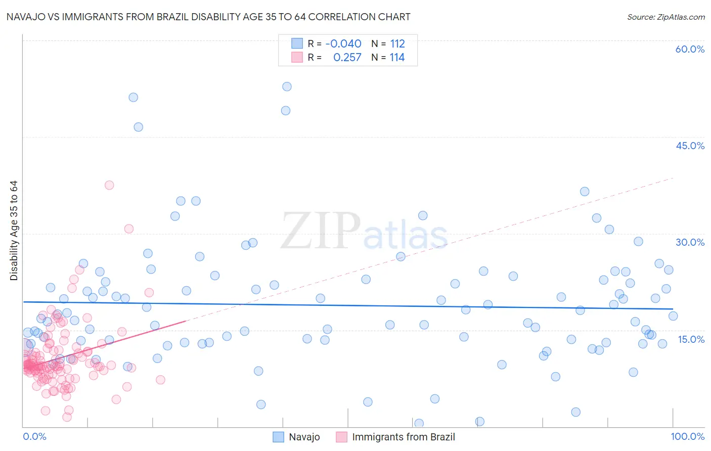 Navajo vs Immigrants from Brazil Disability Age 35 to 64
