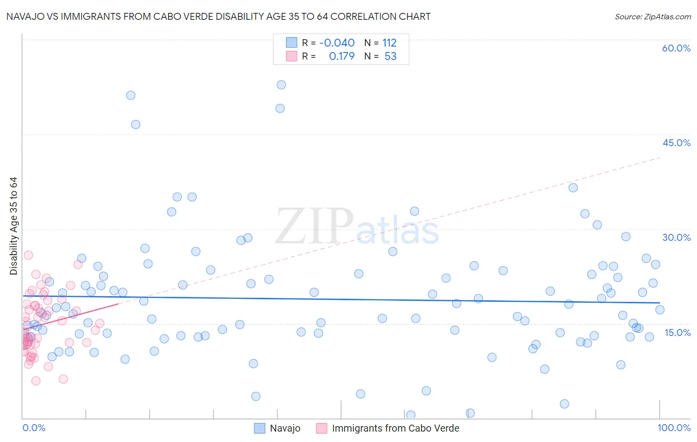 Navajo vs Immigrants from Cabo Verde Disability Age 35 to 64