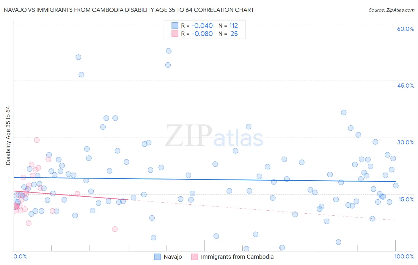 Navajo vs Immigrants from Cambodia Disability Age 35 to 64