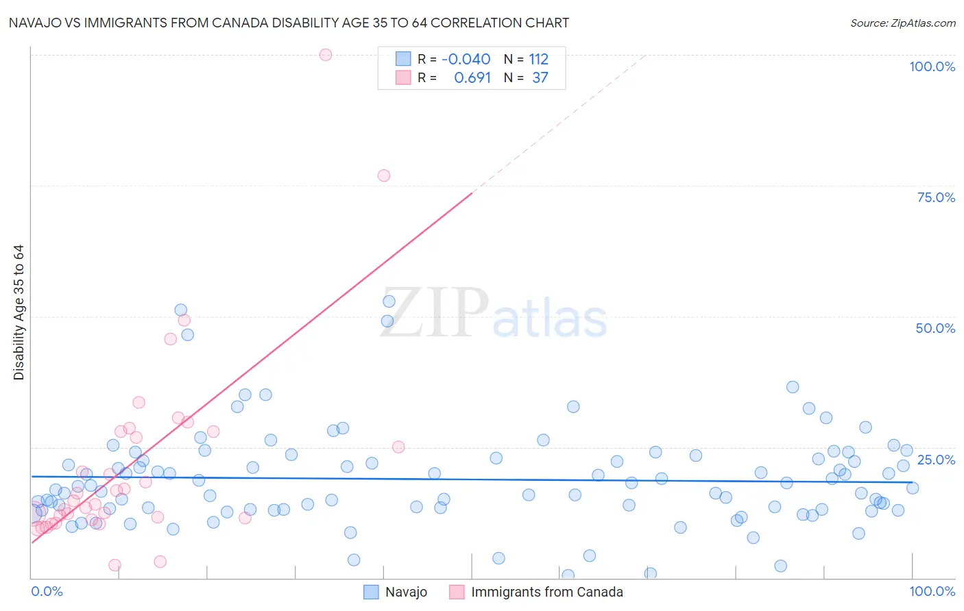 Navajo vs Immigrants from Canada Disability Age 35 to 64