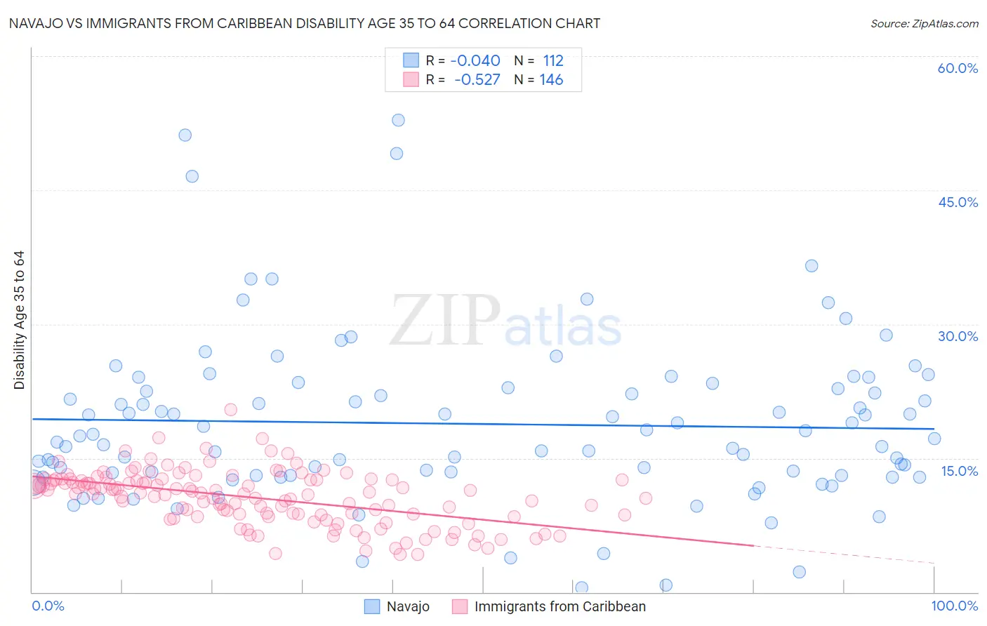 Navajo vs Immigrants from Caribbean Disability Age 35 to 64