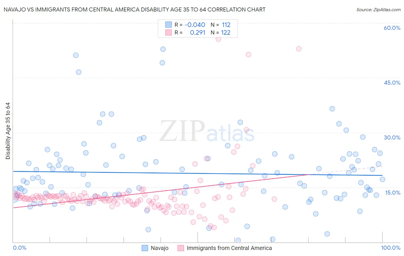 Navajo vs Immigrants from Central America Disability Age 35 to 64