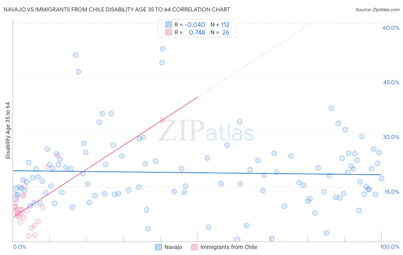 Navajo vs Immigrants from Chile Disability Age 35 to 64