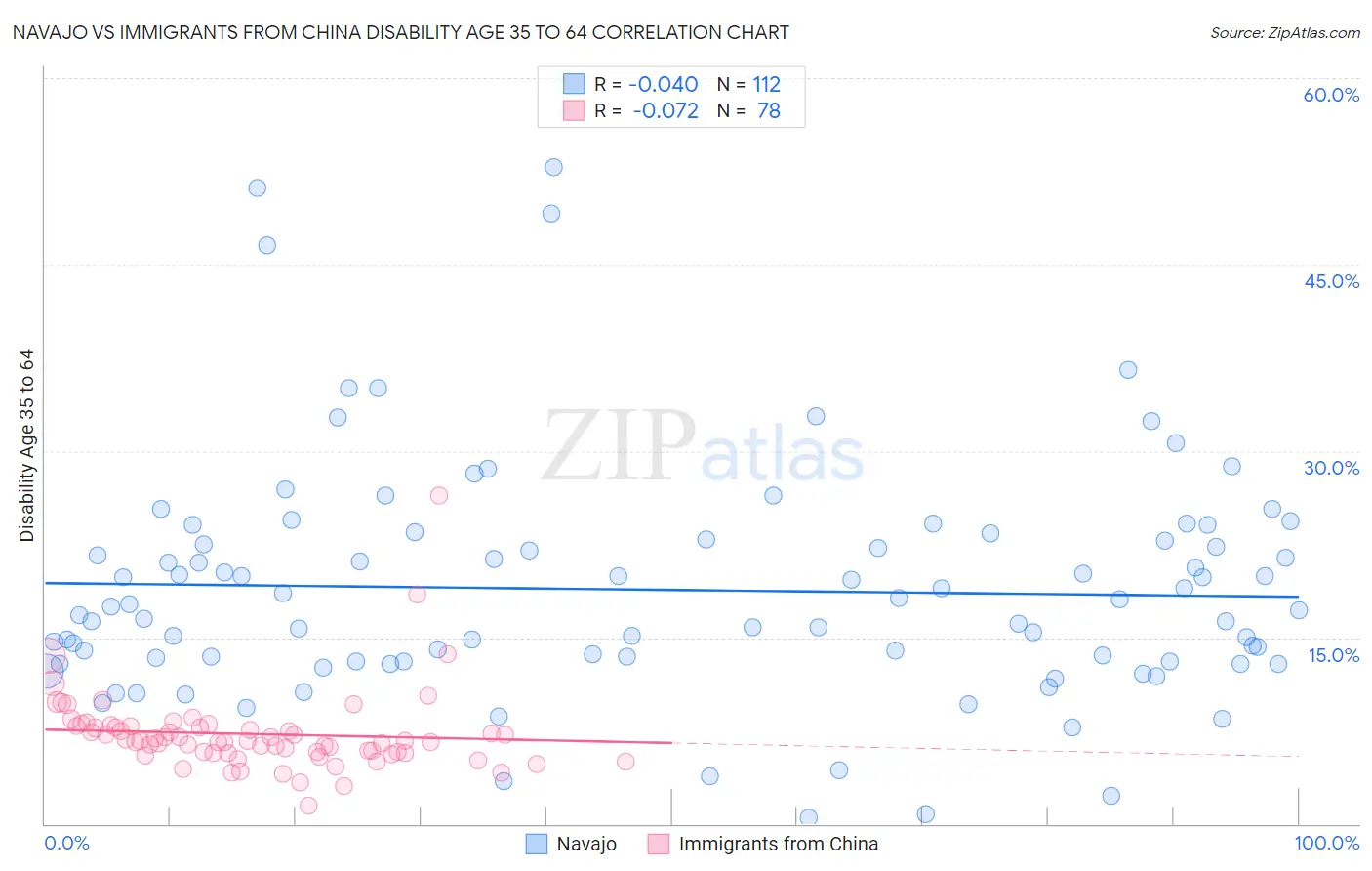 Navajo vs Immigrants from China Disability Age 35 to 64