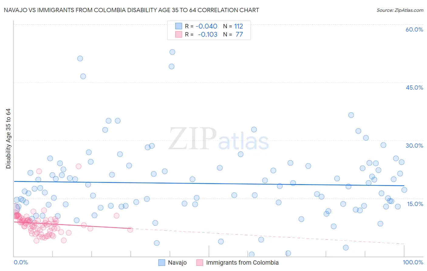 Navajo vs Immigrants from Colombia Disability Age 35 to 64