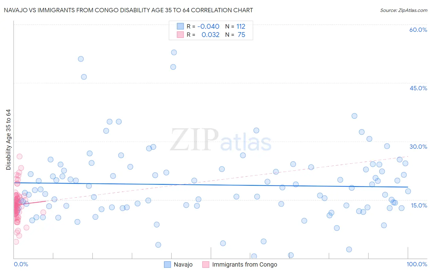 Navajo vs Immigrants from Congo Disability Age 35 to 64