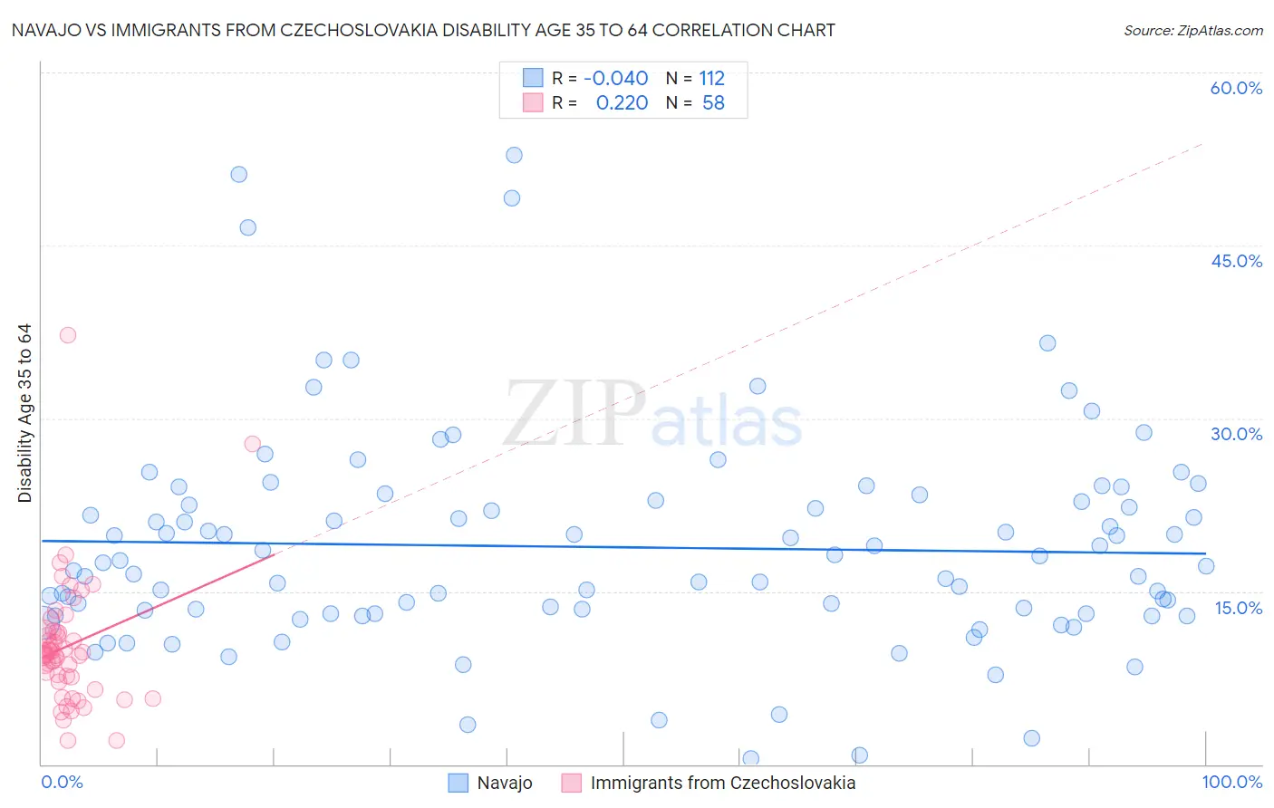 Navajo vs Immigrants from Czechoslovakia Disability Age 35 to 64