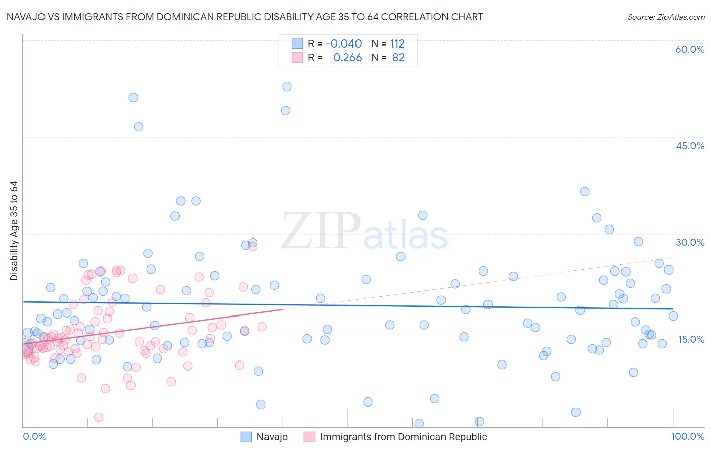 Navajo vs Immigrants from Dominican Republic Disability Age 35 to 64