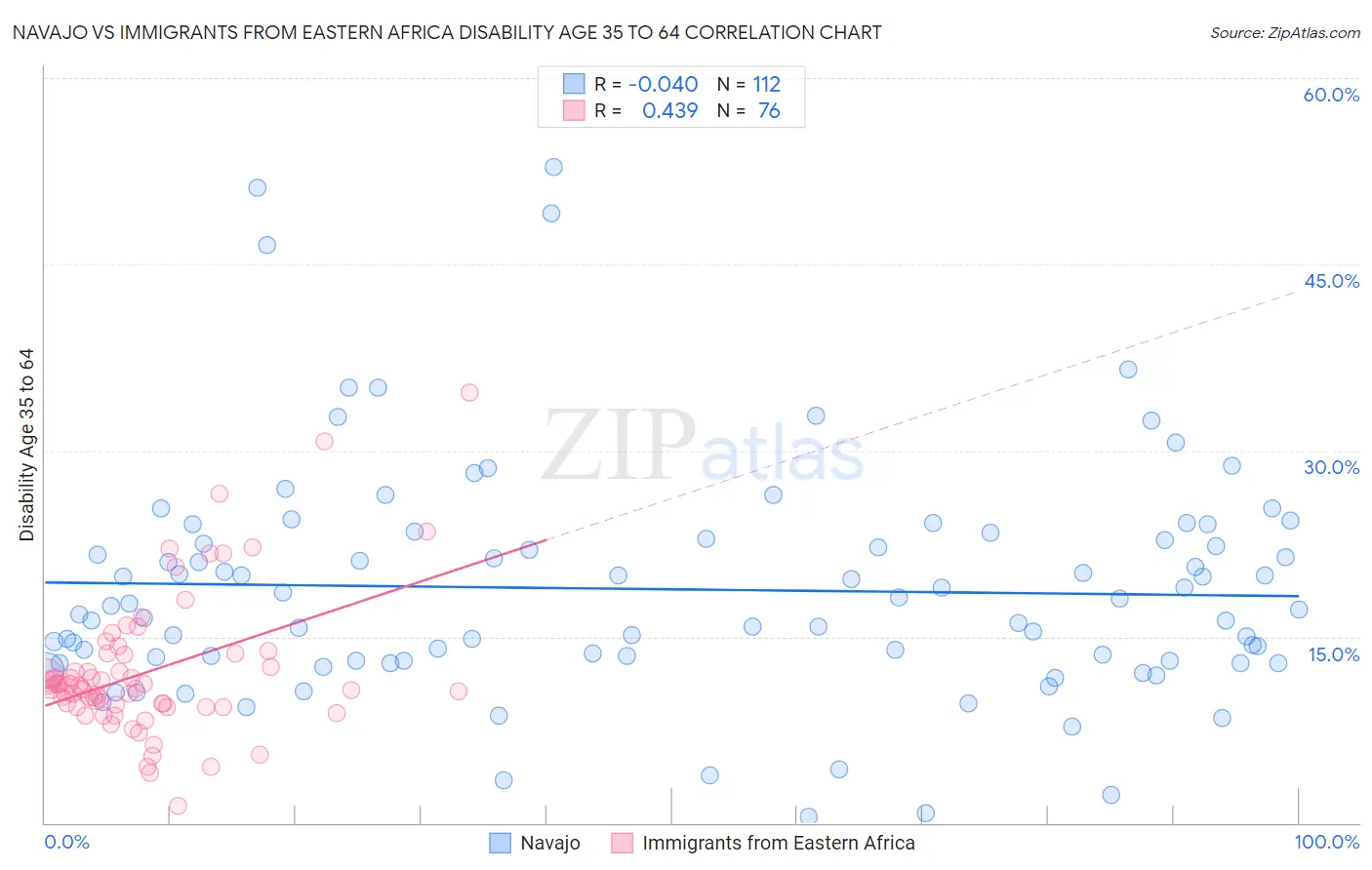 Navajo vs Immigrants from Eastern Africa Disability Age 35 to 64