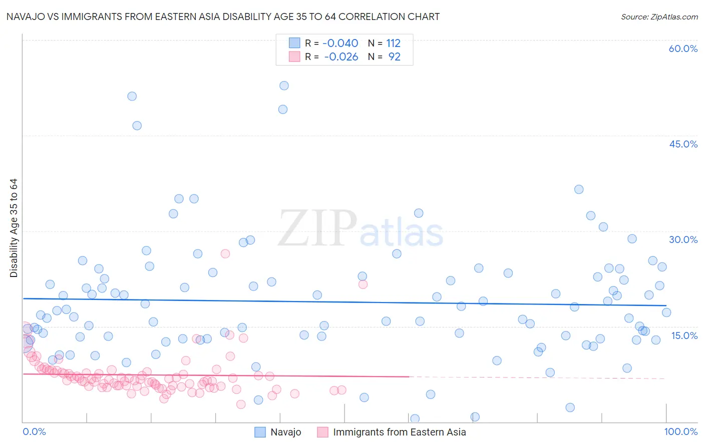 Navajo vs Immigrants from Eastern Asia Disability Age 35 to 64