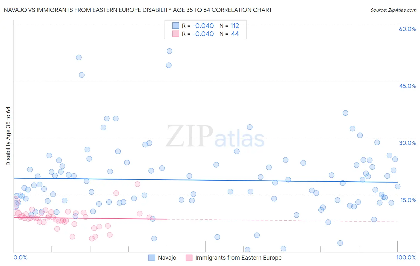 Navajo vs Immigrants from Eastern Europe Disability Age 35 to 64