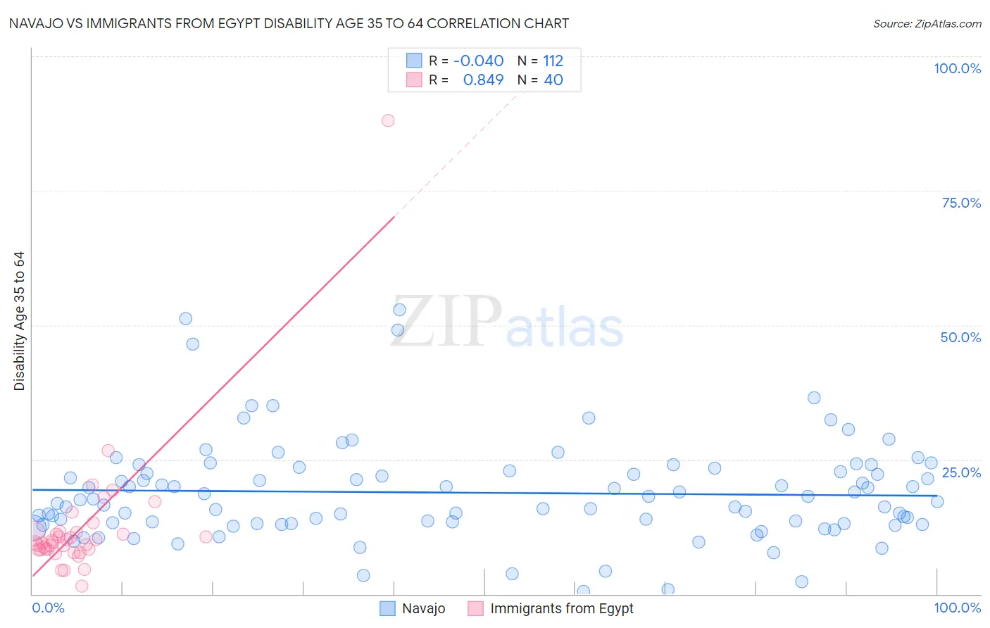 Navajo vs Immigrants from Egypt Disability Age 35 to 64
