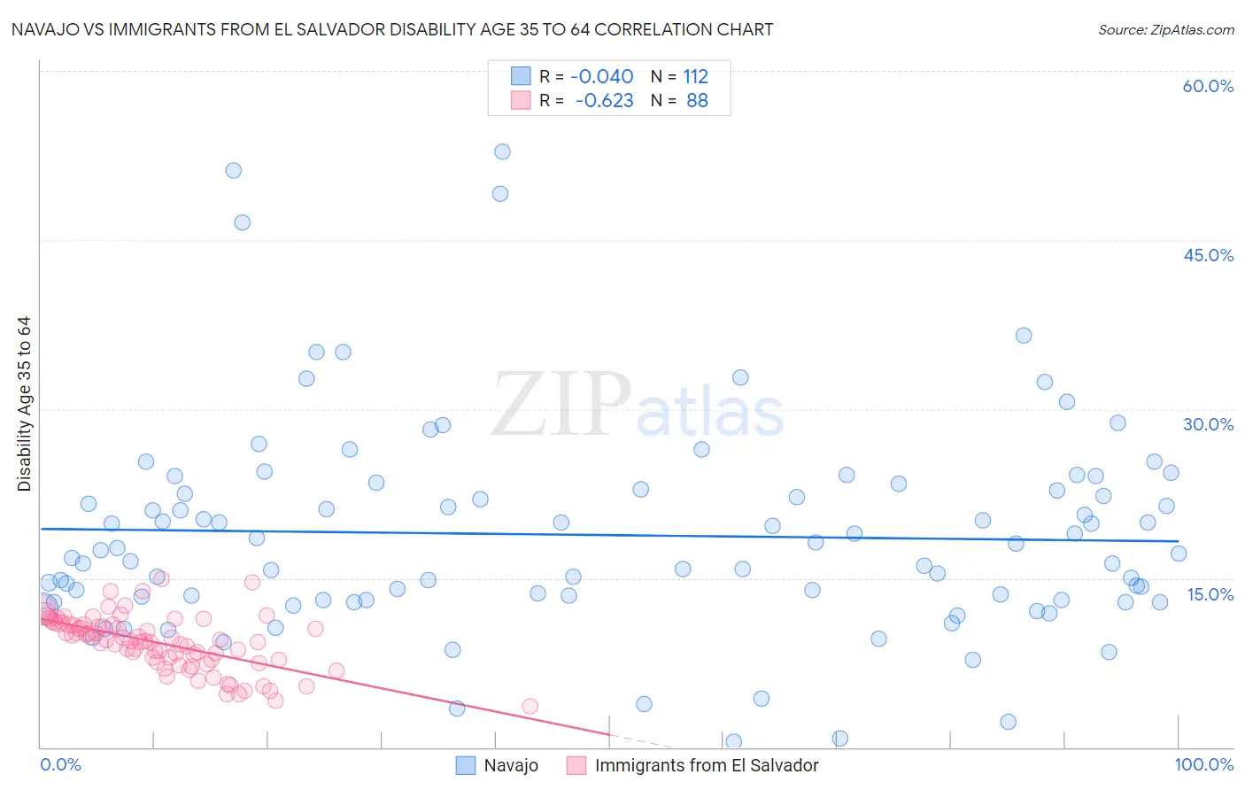 Navajo vs Immigrants from El Salvador Disability Age 35 to 64