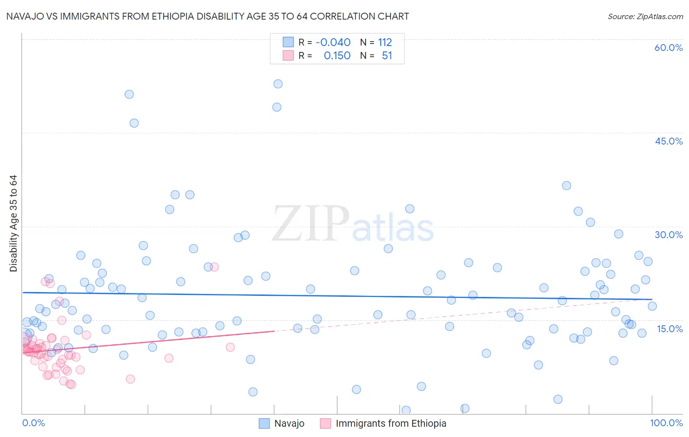 Navajo vs Immigrants from Ethiopia Disability Age 35 to 64