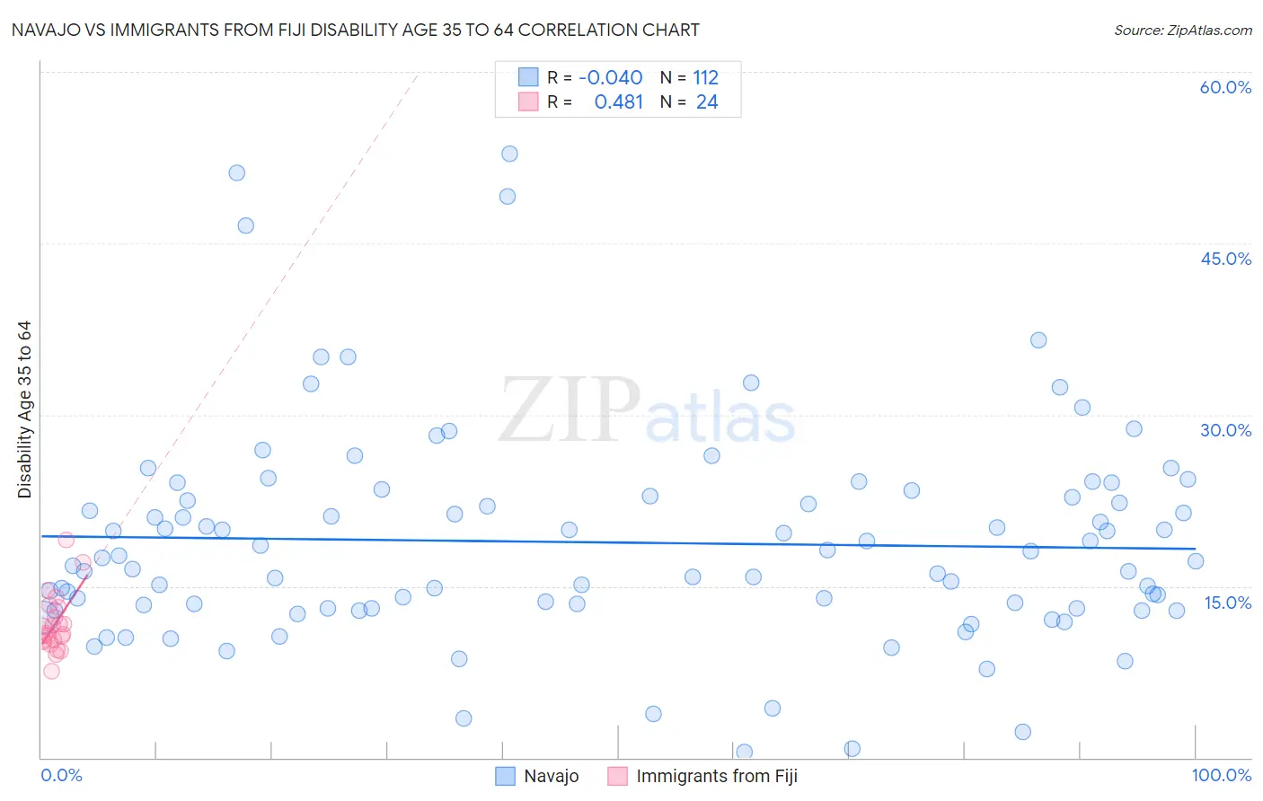 Navajo vs Immigrants from Fiji Disability Age 35 to 64