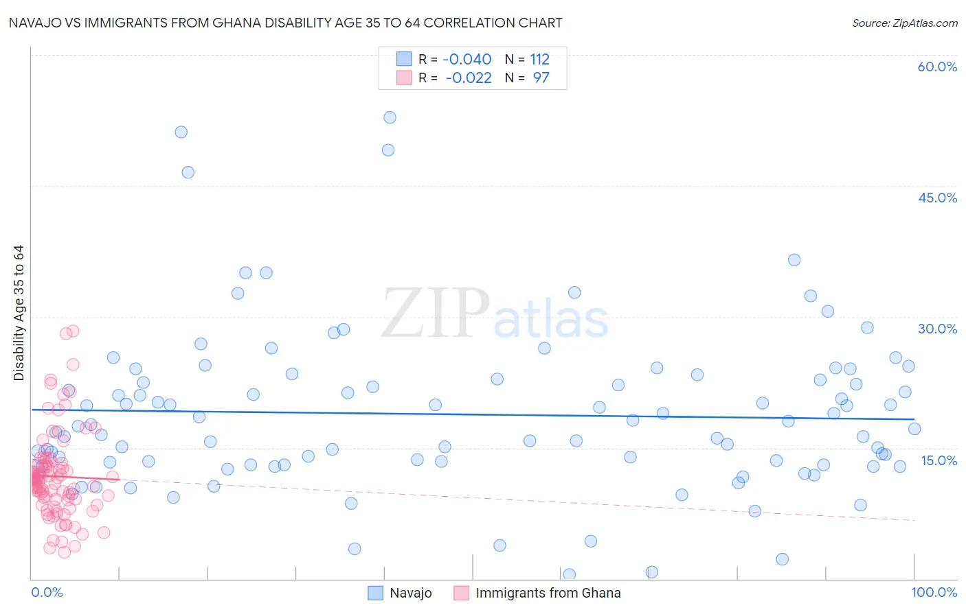 Navajo vs Immigrants from Ghana Disability Age 35 to 64