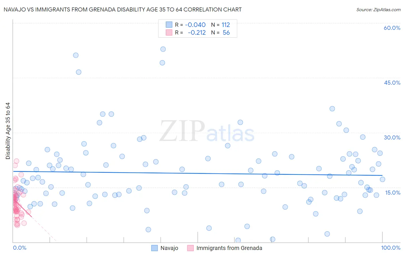 Navajo vs Immigrants from Grenada Disability Age 35 to 64