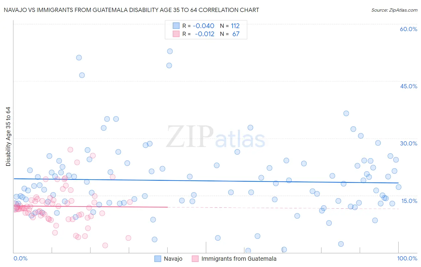 Navajo vs Immigrants from Guatemala Disability Age 35 to 64