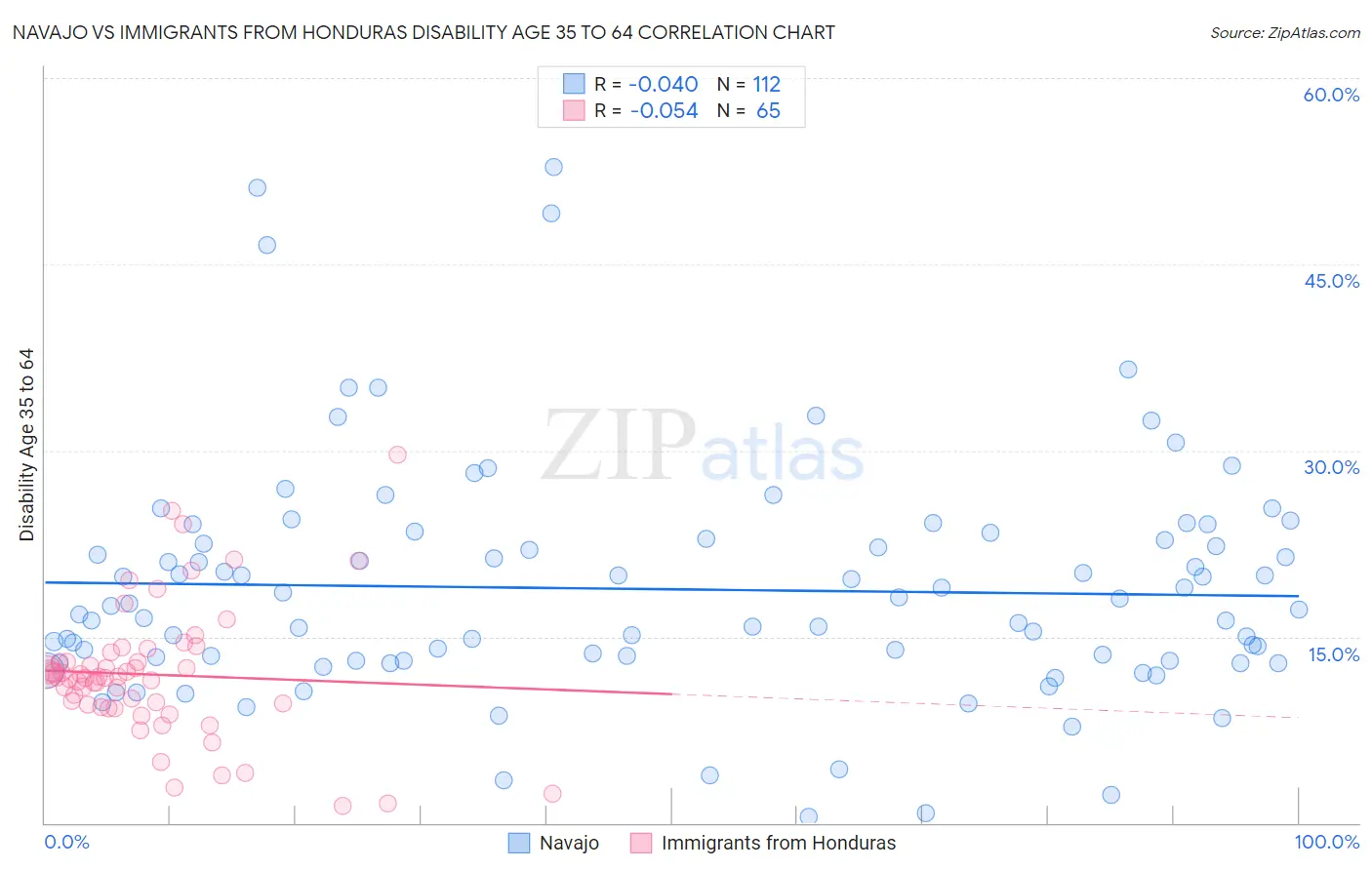 Navajo vs Immigrants from Honduras Disability Age 35 to 64