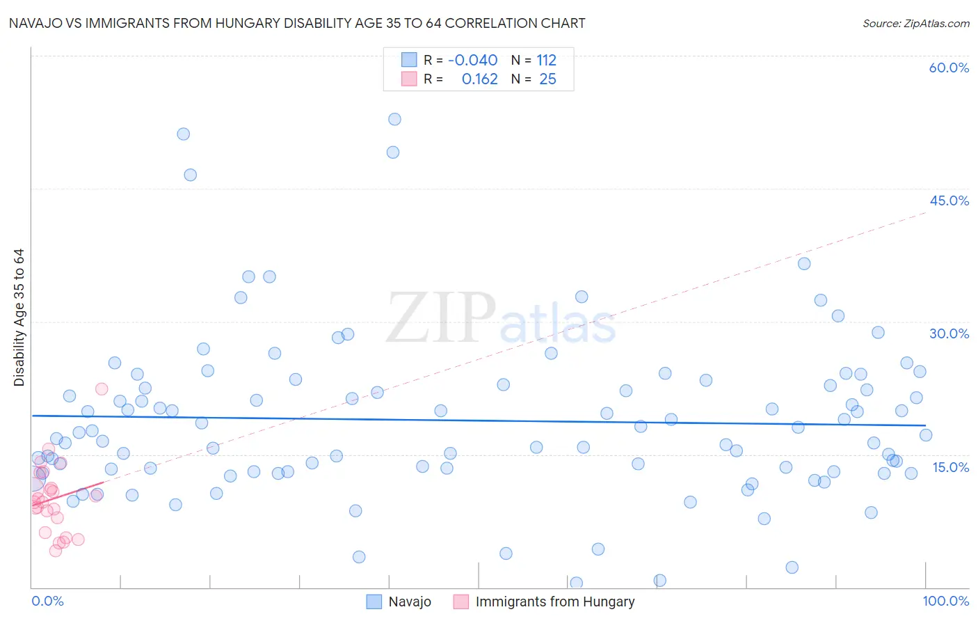 Navajo vs Immigrants from Hungary Disability Age 35 to 64