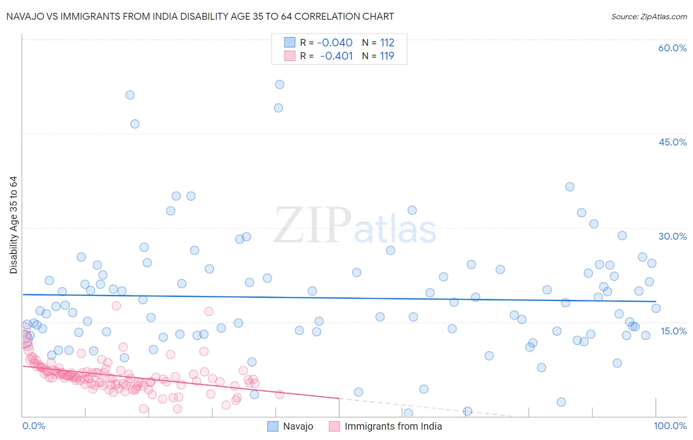 Navajo vs Immigrants from India Disability Age 35 to 64