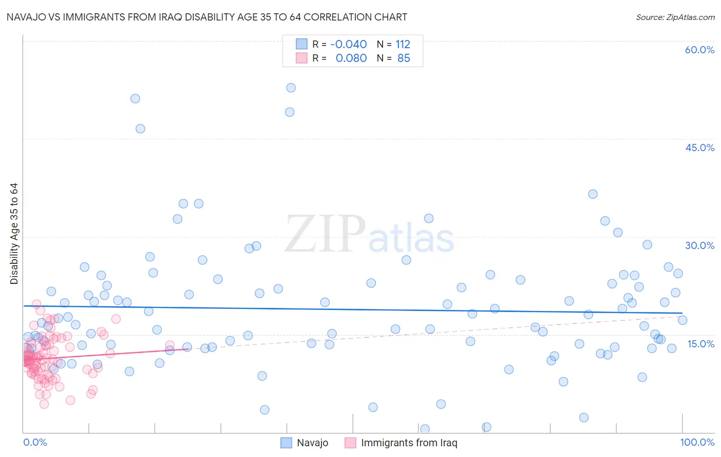 Navajo vs Immigrants from Iraq Disability Age 35 to 64
