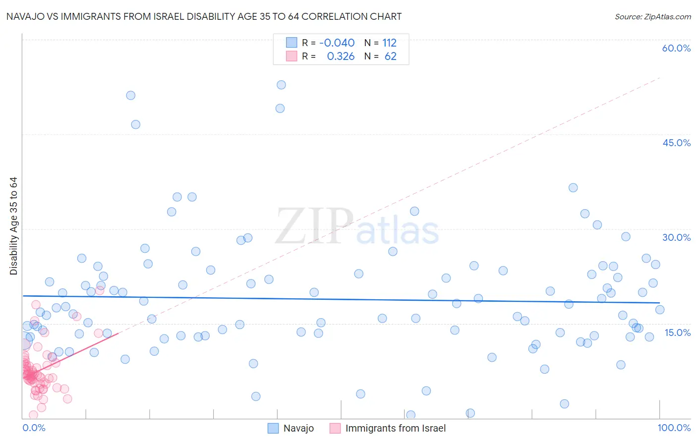 Navajo vs Immigrants from Israel Disability Age 35 to 64